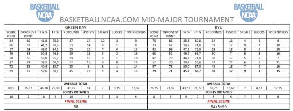 Fantasy Tournament, WCC sbanca le Elite 8 BasketballNcaa