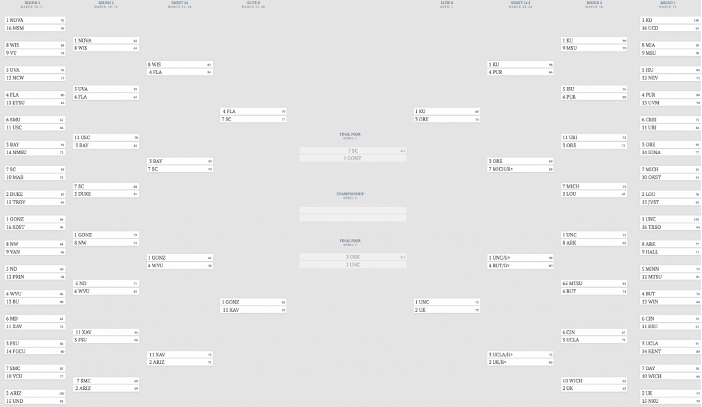 Bracket 2017 Final Four